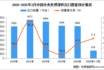2025年1-3月中国中央处理部件出口数据统计分析：出口量同比增长4.4%