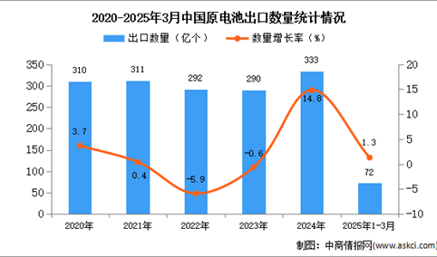 2025年1-3月中国原电池出口数据统计分析：出口量同比增长1.3%
