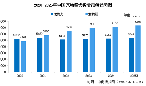 2025年中国宠物数量及宠物食品市场规模预测分析（图）