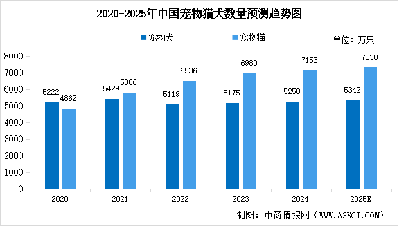 2025年中國寵物數(shù)量及寵物食品市場規(guī)模預(yù)測分析（圖）