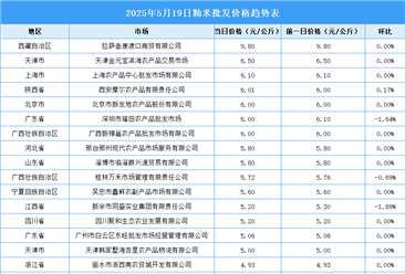 2025年5月20日全國各地最新大米價格行情走勢分析