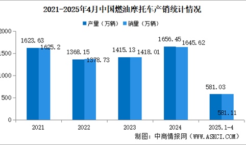 2025年1-4月中国燃油摩托车产销情况：销量同比增长17.5%（图）