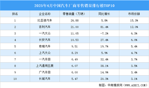 2025年4月中国汽车厂商零售销量排行榜TOP10（附榜单）