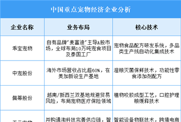 2025年中国宠物经济重点企业业务布局预测分析（图）