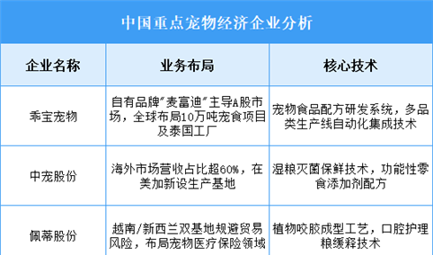 2025年中国宠物经济重点企业业务布局预测分析（图）