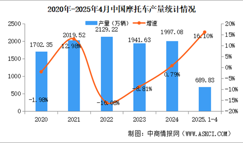 2025年4月中国摩托车产销量情况：销量同比增长12.91%（图）