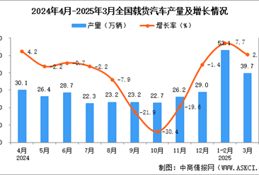 2025年3月全国载货汽车产量数据统计分析
