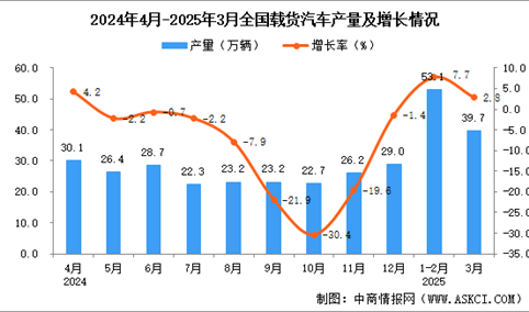 2025年3月全国载货汽车产量数据统计分析