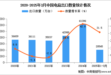 2025年1-3月中国电扇出口数据统计分析：出口量同比增长31.5%