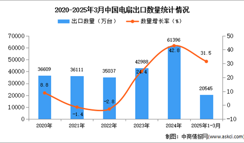 2025年1-3月中国电扇出口数据统计分析：出口量同比增长31.5%