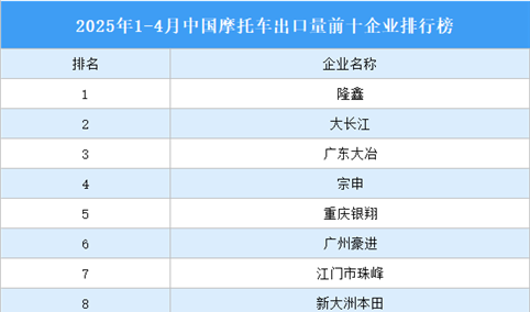 2025年1-4月中国摩托车出口量前十企业排行榜（附榜单）