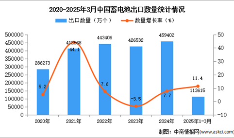 2025年1-3月中国蓄电池出口数据统计分析：出口量同比增长11.4%