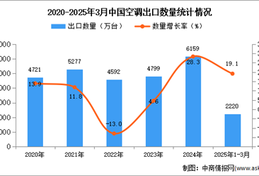 2025年1-3月中国空调出口数据统计分析：出口量同比增长19.1%