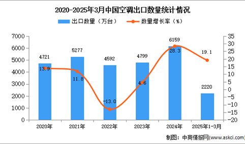 2025年1-3月中国空调出口数据统计分析：出口量同比增长19.1%