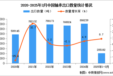 2025年1-3月中国轴承出口数据统计分析：出口量小幅增长