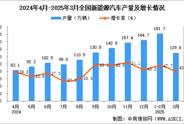 2025年3月全国新能源汽车产量数据统计分析