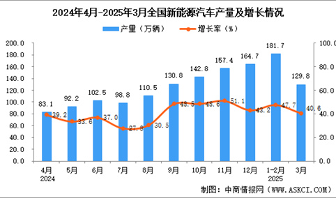 2025年3月全国新能源汽车产量数据统计分析