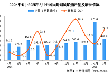 2025年3月全国民用钢质船舶产量数据统计分析