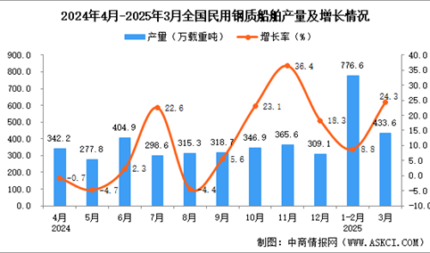 2025年3月全国民用钢质船舶产量数据统计分析