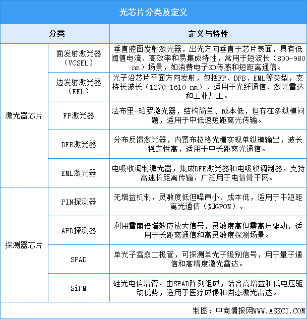 2025年中國光芯片行業(yè)市場前景預測研究報告（簡版）