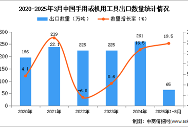 2025年1-3月中国手用或机用工具出口数据统计分析：出口量同比增长19.5%