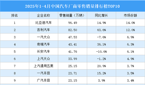 2025年1-4月中国汽车厂商零售销量排行榜TOP10（附榜单）