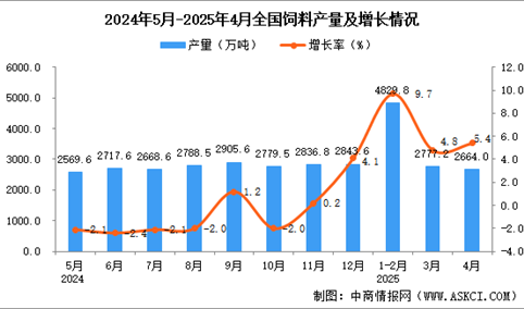 2025年4月全国饲料产量数据统计分析