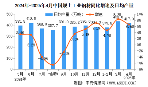 2025年4月中国规上工业增加值增长6.1% 制造业增长6.6%（图）