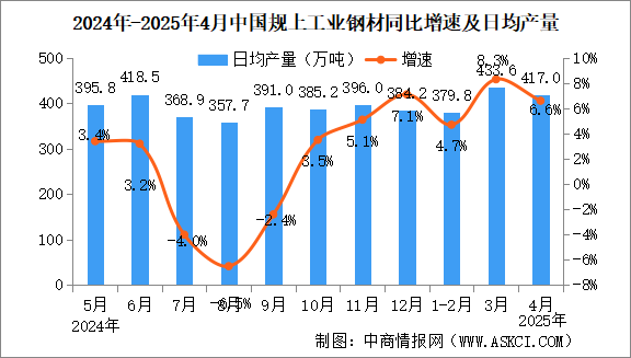 2025年4月中國規(guī)上工業(yè)增加值增長6.1% 制造業(yè)增長6.6%（圖）