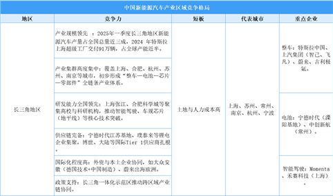 中国新能源汽车产业五大竞争力战略版图：长三角技术领跑，珠三角供应链制胜