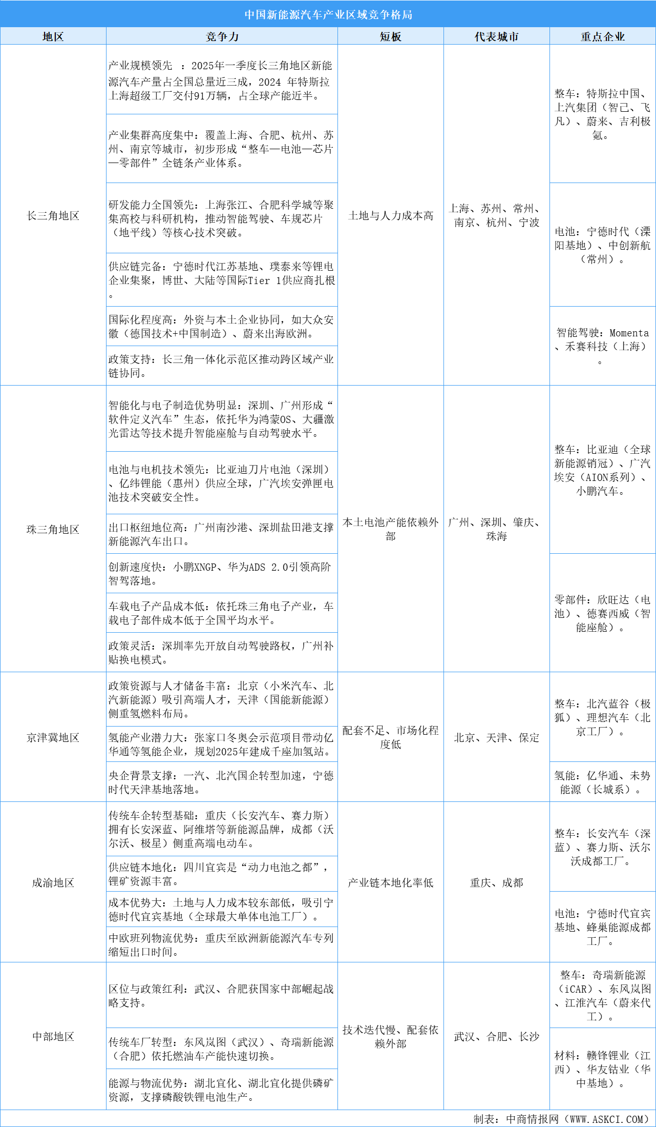中国新能源汽车产业五大竞争力战略版图：长三角技术领跑，珠三角供应链制胜