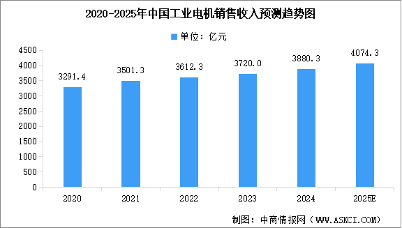 2025年中國(guó)工業(yè)電機(jī)市場(chǎng)規(guī)模預(yù)測(cè)及重點(diǎn)上市公司經(jīng)營(yíng)情況分析（圖）