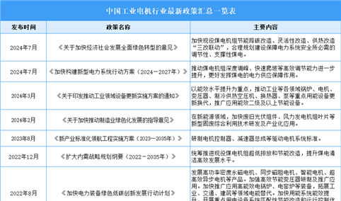 2025年中国工业电机行业最新政策汇总一览（表）