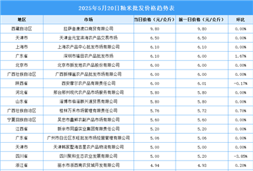 2025年5月21日全國各地最新大米價格行情走勢分析