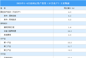 2025年1-4月全國固定資產(chǎn)投資（不含農(nóng)戶）增長4%（圖）