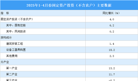 2025年1-4月全国固定资产投资（不含农户）增长4%（图）