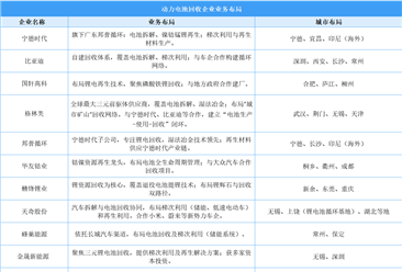 2025年中国动力电池回收企业数量及企业业务布局分析（图）