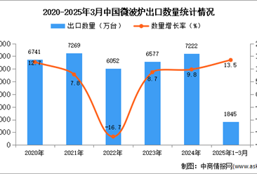 2025年1-3月中国微波炉出口数据统计分析：出口量同比增长13.5%
