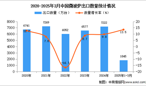 2025年1-3月中国微波炉出口数据统计分析：出口量同比增长13.5%