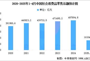 2025年4月全國國民經(jīng)濟(jì)運(yùn)行情況分析：工業(yè)生產(chǎn)較快增長 固定資產(chǎn)投資持續(xù)擴(kuò)大（圖）