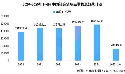 2025年4月全国国民经济运行情况分析：工业生产较快增长 固定资产投资持续扩大（图）