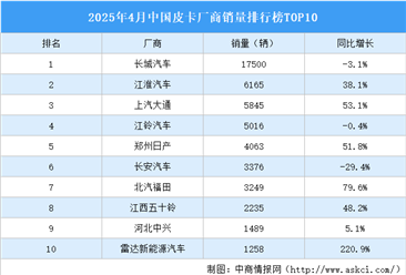 2025年4月中国皮卡厂商销量排行榜TOP10（附榜单）