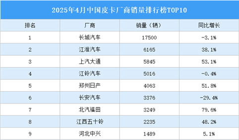 2025年4月中国皮卡厂商销量排行榜TOP10（附榜单）