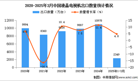 2025年1-3月中国液晶电视机出口数据统计分析：出口量同比增长4.8%