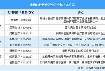 2025年中国口腔医疗行业上市公司全方位对比分析（企业分布、经营情况、业务布局等）