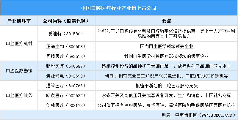 2025年中國口腔醫(yī)療行業(yè)上市公司全方位對比分析（企業(yè)分布、經(jīng)營情況、業(yè)務(wù)布局等）