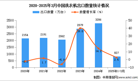 2025年1-3月中国洗衣机出口数据统计分析：出口量同比增长2.5%
