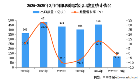 2025年1-3月中国印刷电路出口数据统计分析：出口量116亿块