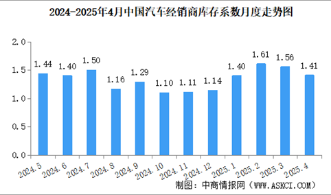 2025年4月中国汽车经销商库存系数为1.41，库存水平处于警戒线以下（图）