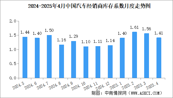 2025年4月中國汽車經(jīng)銷商庫存系數(shù)為1.41，庫存水平處于警戒線以下（圖）